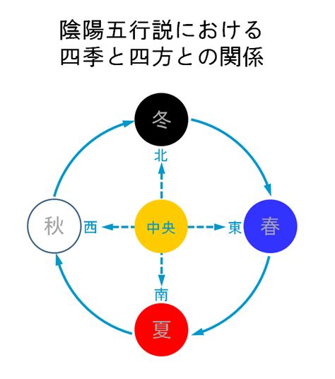 季節 五行|春夏秋冬と東西南北の関係とは？陰陽五行説と太陽の。